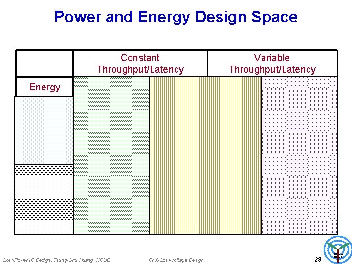 Power and Energy Design Space Constant Throughput/Latency Energy Design Time Active (Dynamic) Leakage (Standby)