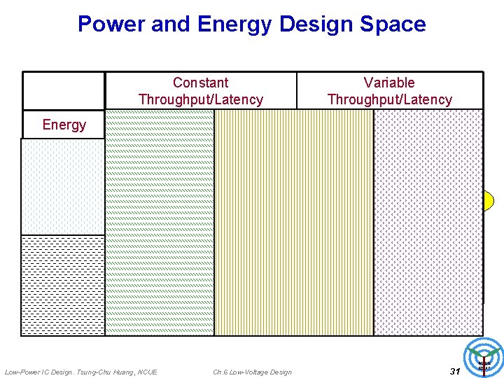 Power and Energy Design Space Constant Throughput/Latency Energy Design Time Active (Dynamic) Leakage (Standby)