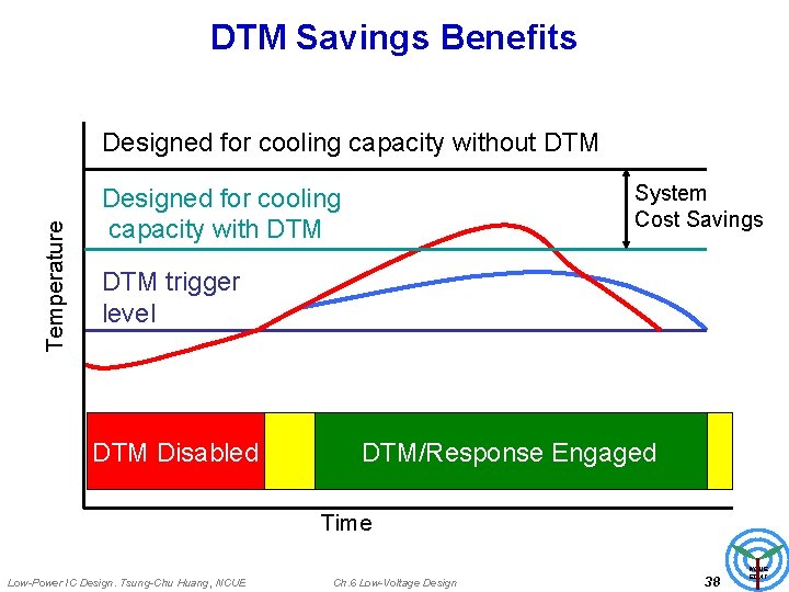 DTM Savings Benefits Temperature Designed for cooling capacity without DTM System Cost Savings Designed