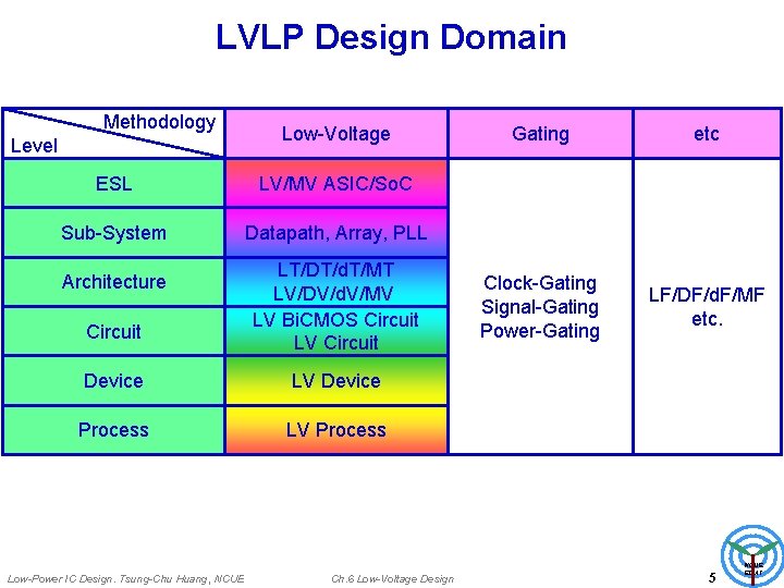LVLP Design Domain Methodology Low-Voltage Level ESL LV/MV ASIC/So. C Sub-System Datapath, Array, PLL
