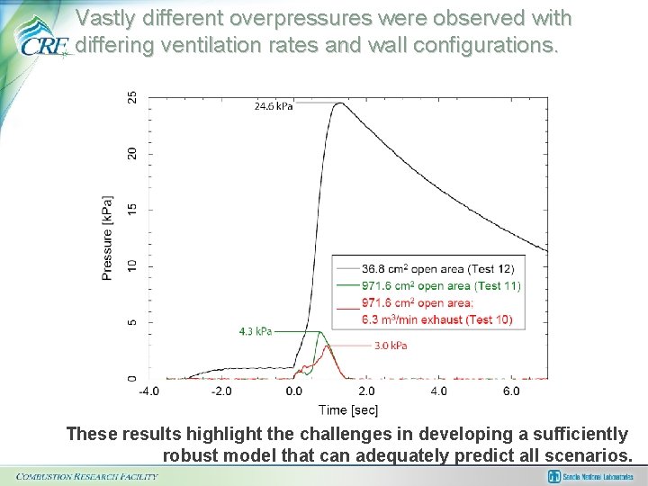 Vastly different overpressures were observed with differing ventilation rates and wall configurations. Helmholtz pressure