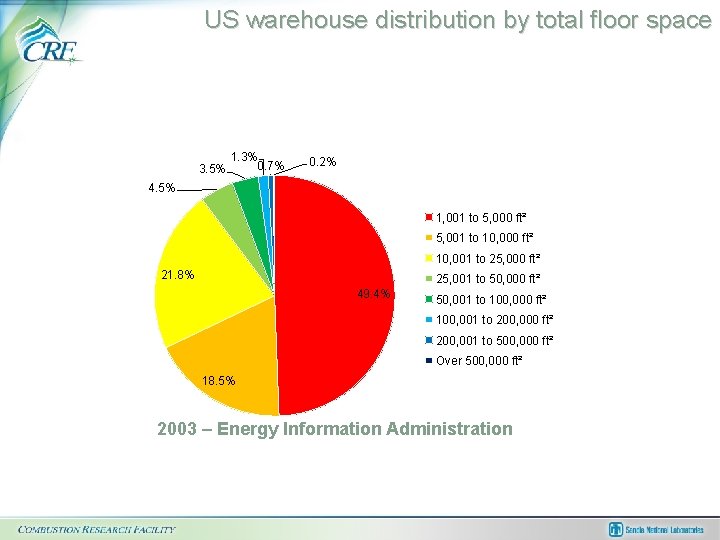 US warehouse distribution by total floor space 3. 5% 1. 3% 0. 7% 0.