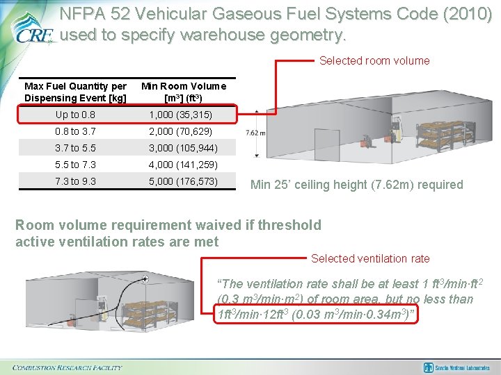 NFPA 52 Vehicular Gaseous Fuel Systems Code (2010) used to specify warehouse geometry. Selected