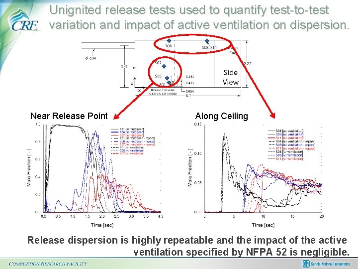 Unignited release tests used to quantify test-to-test variation and impact of active ventilation on