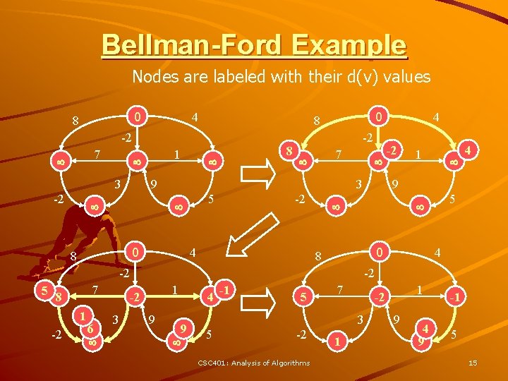 Bellman-Ford Example Nodes are labeled with their d(v) values 0 8 4 -2 7