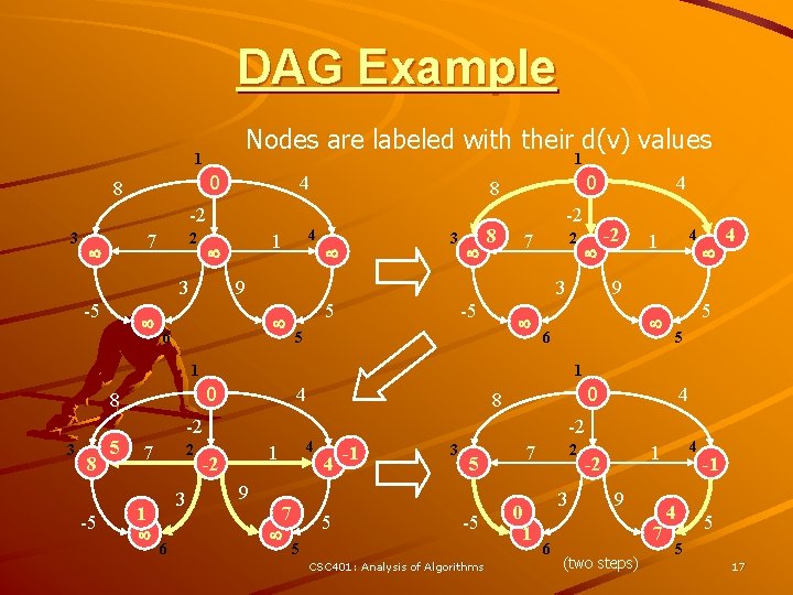 DAG Example Nodes are labeled with their d(v) values 1 1 0 8 4