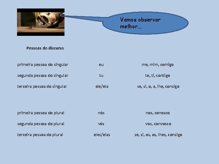 Vamos observar melhor… Pessoas do discurso primeira pessoa do singular eu me, mim, comigo