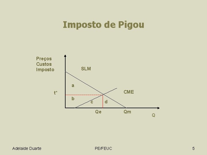 Imposto de Pigou Preços Custos Imposto SLM a CME t* b c d Qe