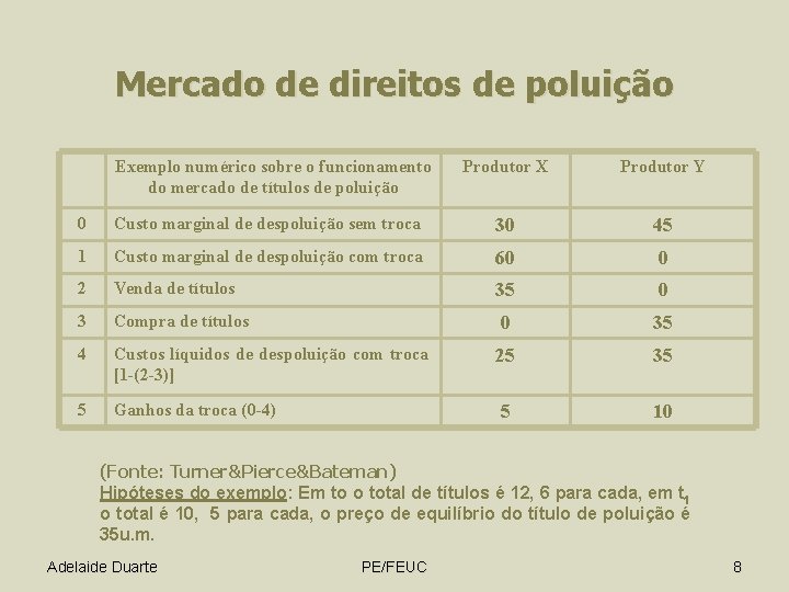 Mercado de direitos de poluição Exemplo numérico sobre o funcionamento do mercado de títulos