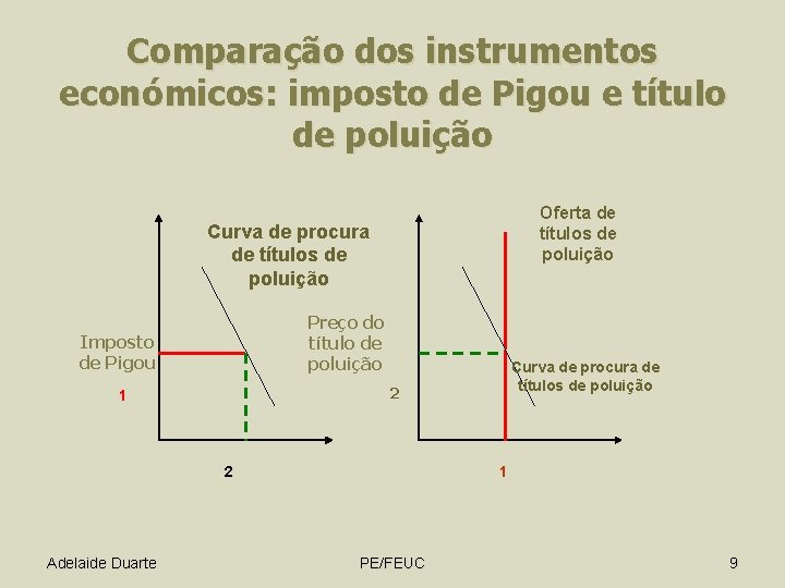 Comparação dos instrumentos económicos: imposto de Pigou e título de poluição Oferta de títulos