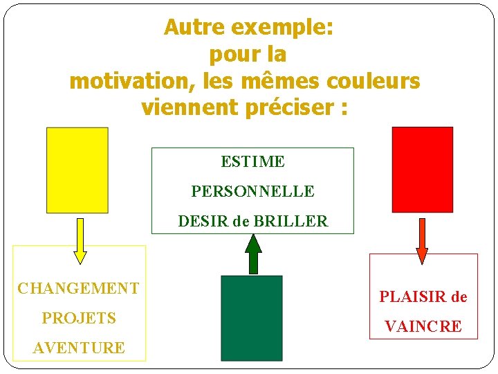 Autre exemple: pour la motivation, les mêmes couleurs viennent préciser : ESTIME PERSONNELLE DESIR