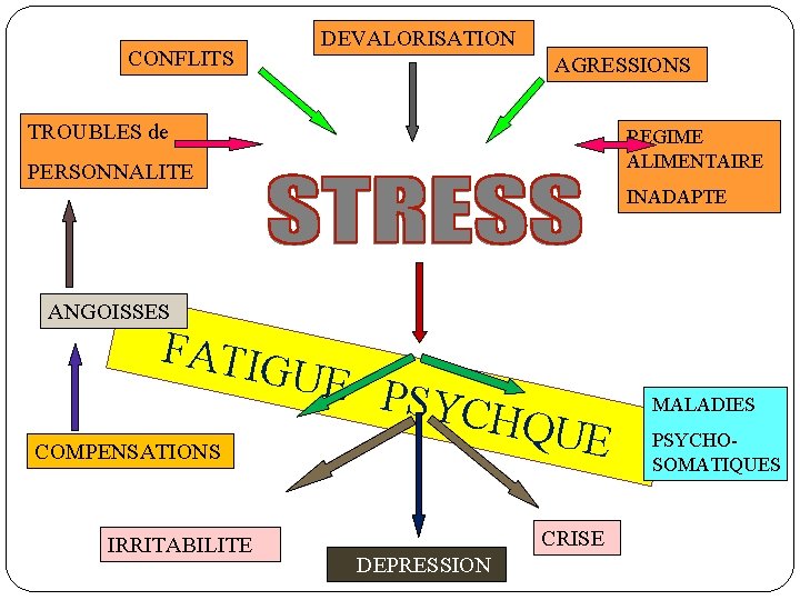 CONFLITS DEVALORISATION AGRESSIONS TROUBLES de REGIME ALIMENTAIRE PERSONNALITE INADAPTE ANGOISSES FATIG COMPENSATIONS IRRITABILITE UE