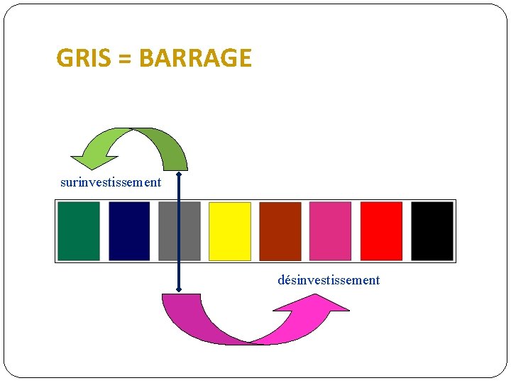 GRIS = BARRAGE surinvestissement désinvestissement 