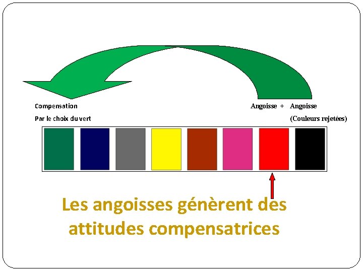 Compensation Par le choix du vert Angoisse + Angoisse (Couleurs rejetées) Les angoisses génèrent