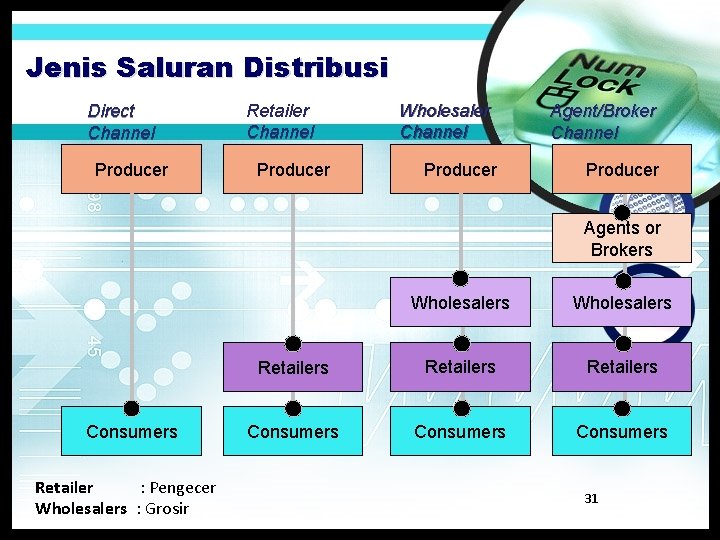 Jenis Saluran Distribusi Direct Channel Producer Retailer Channel Producer Wholesaler Channel Producer Agent/Broker Channel