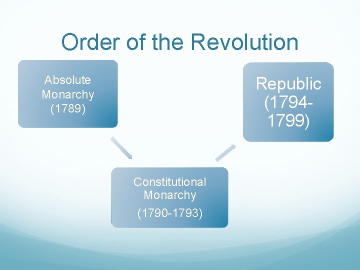 Order of the Revolution Absolute Monarchy (1789) Republic (17941799) Constitutional Monarchy (1790 -1793) 