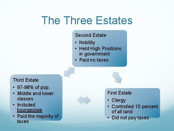 The Three Estates Second Estate • Nobility • Held High Positions in government •