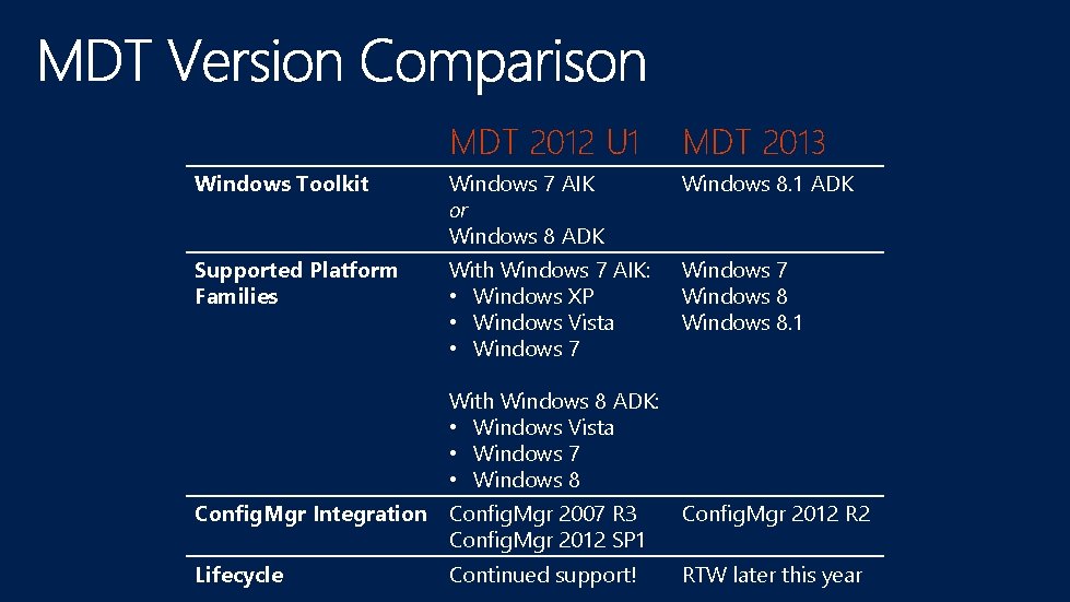 MDT 2012 U 1 MDT 2013 Windows Toolkit Windows 7 AIK or Windows 8