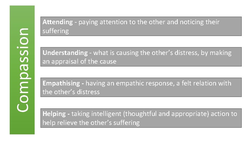 Compassion Attending - paying attention to the other and noticing their suffering Understanding -