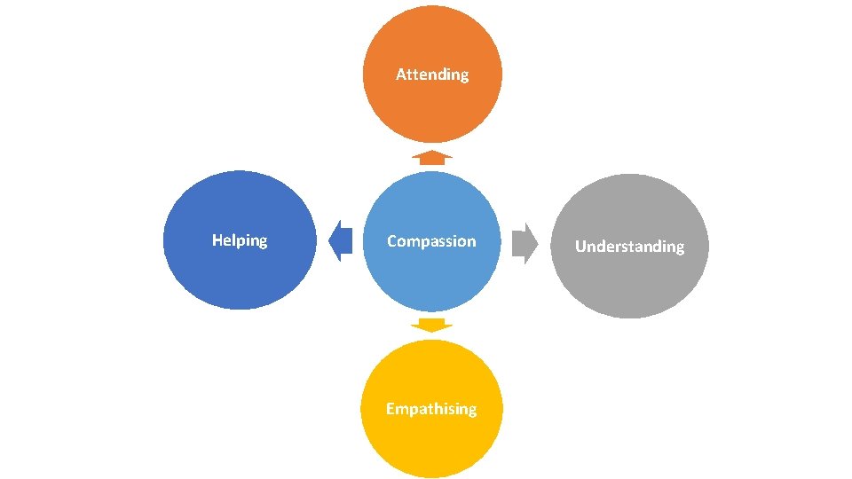 Attending Helping Compassion Empathising Understanding 