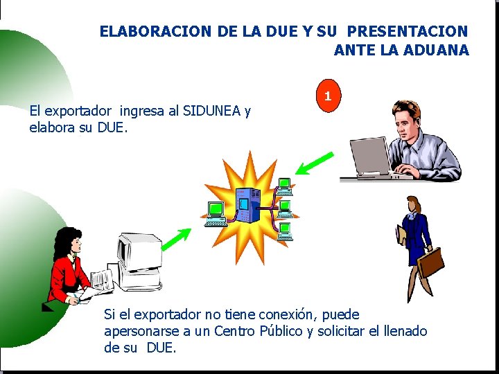 ELABORACION DE LA DUE Y SU PRESENTACION ANTE LA ADUANA El exportador ingresa al