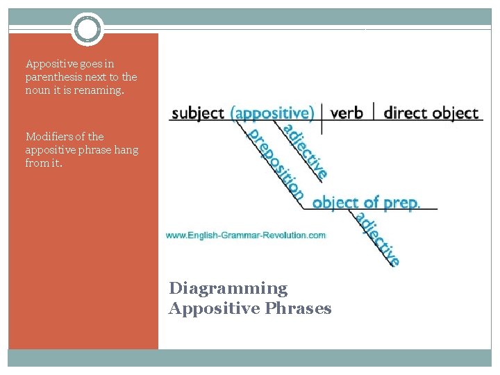Appositive goes in parenthesis next to the noun it is renaming. Modifiers of the
