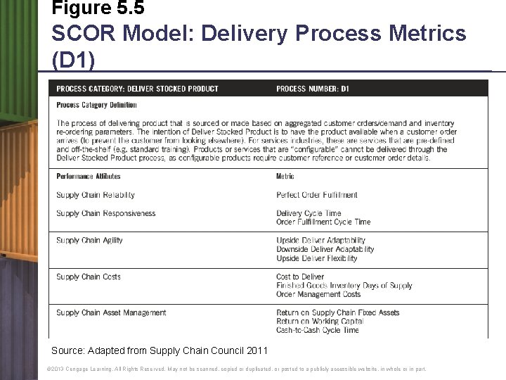 Figure 5. 5 SCOR Model: Delivery Process Metrics (D 1) Source: Adapted from Supply