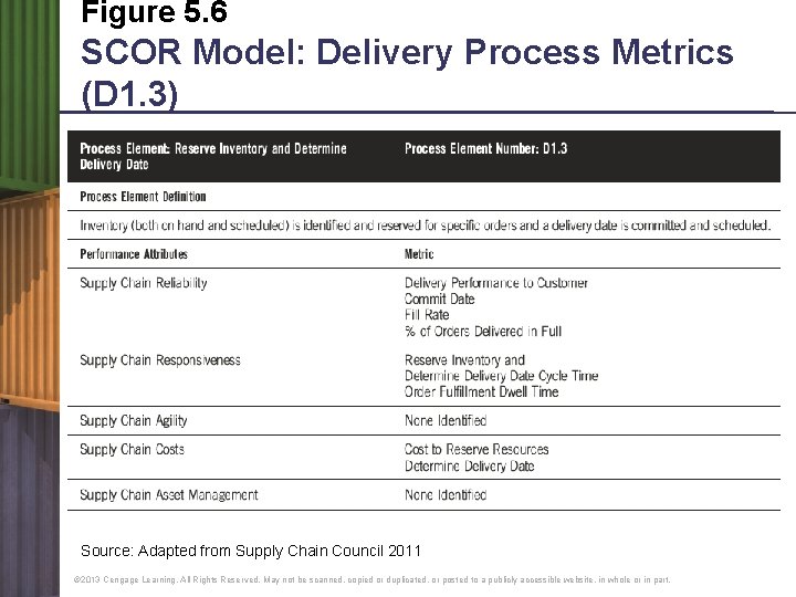 Figure 5. 6 SCOR Model: Delivery Process Metrics (D 1. 3) Source: Adapted from