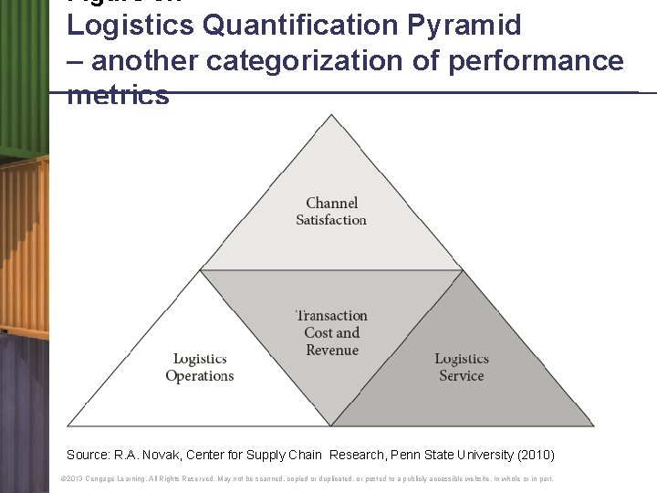 Figure 5. 7 Logistics Quantification Pyramid – another categorization of performance metrics Source: R.