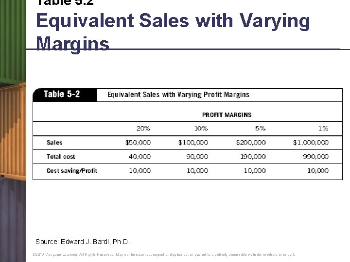 Table 5. 2 Equivalent Sales with Varying Margins Source: Edward J. Bardi, Ph. D.