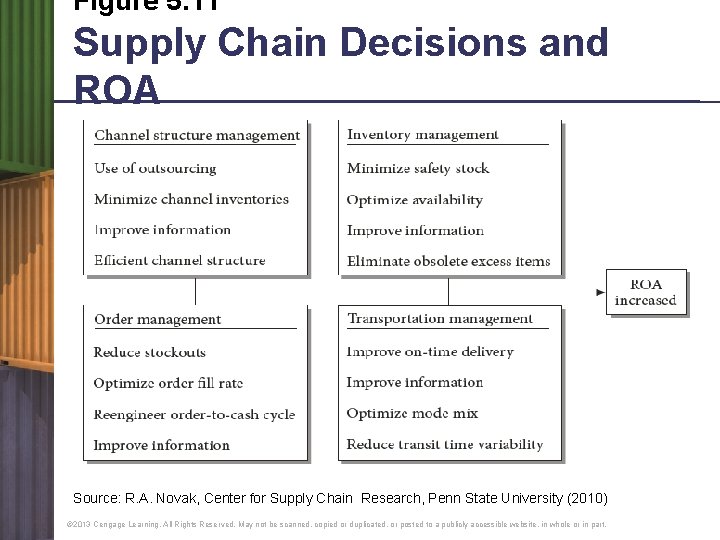 Figure 5. 11 Supply Chain Decisions and ROA Source: R. A. Novak, Center for