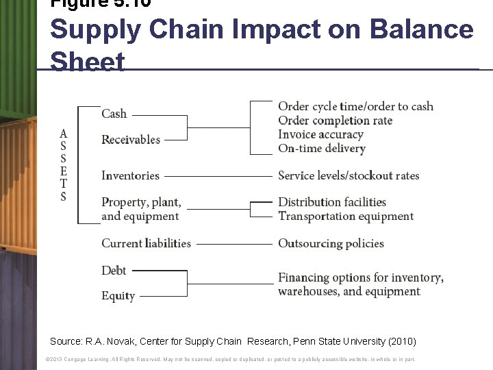 Figure 5. 10 Supply Chain Impact on Balance Sheet Source: R. A. Novak, Center