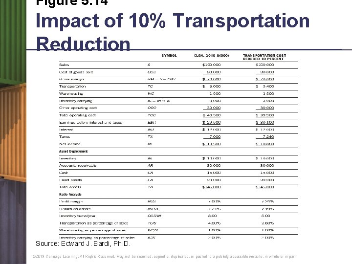 Figure 5. 14 Impact of 10% Transportation Reduction Source: Edward J. Bardi, Ph. D.