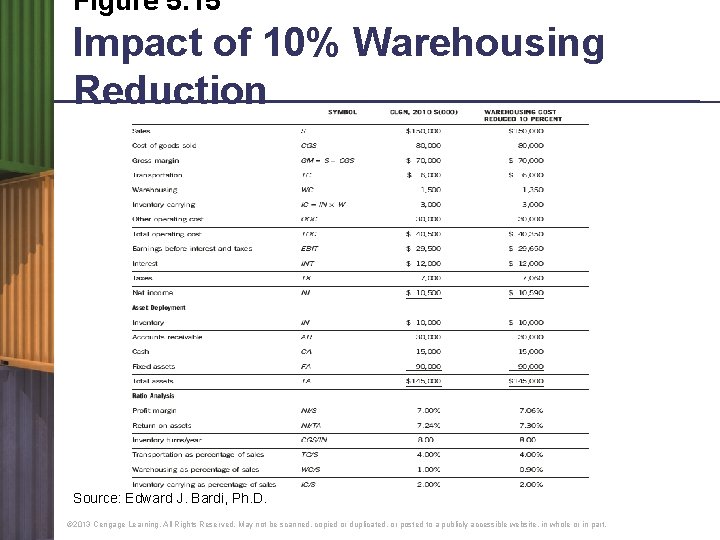 Figure 5. 15 Impact of 10% Warehousing Reduction Source: Edward J. Bardi, Ph. D.