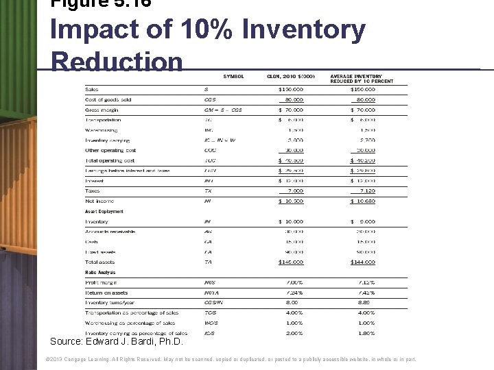 Figure 5. 16 Impact of 10% Inventory Reduction Source: Edward J. Bardi, Ph. D.