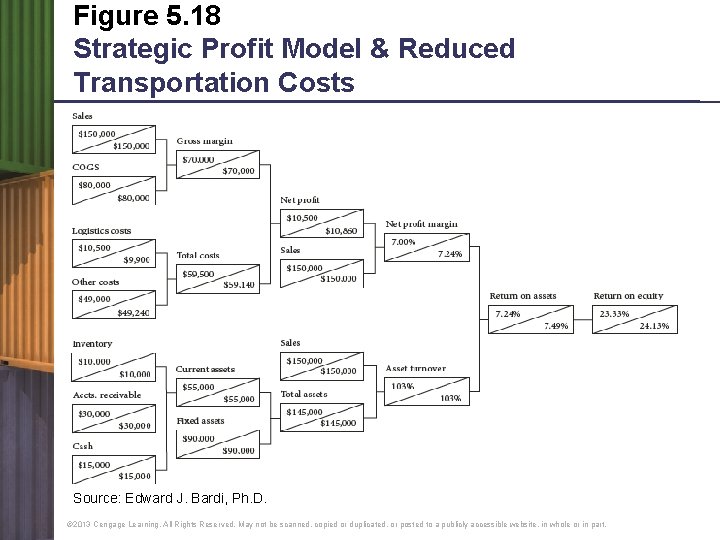 Figure 5. 18 Strategic Profit Model & Reduced Transportation Costs Source: Edward J. Bardi,