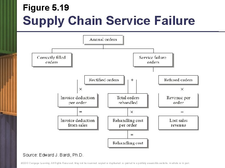 Figure 5. 19 Supply Chain Service Failure Source: Edward J. Bardi, Ph. D. ©