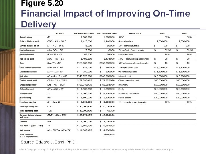 Figure 5. 20 Financial Impact of Improving On-Time Delivery Source: Edward J. Bardi, Ph.
