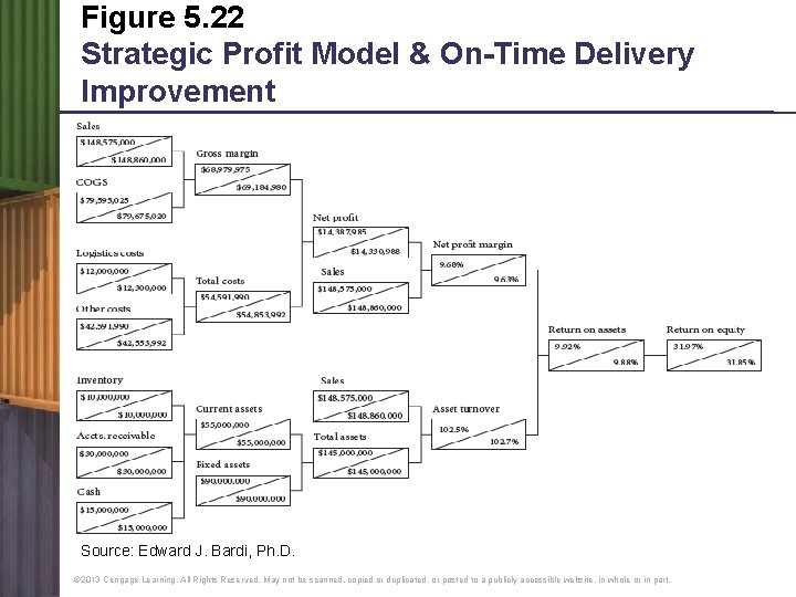 Figure 5. 22 Strategic Profit Model & On-Time Delivery Improvement Source: Edward J. Bardi,