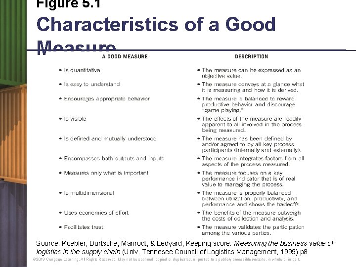 Figure 5. 1 Characteristics of a Good Measure Source: Koebler, Durtsche, Manrodt, & Ledyard,