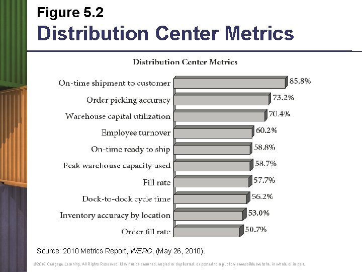 Figure 5. 2 Distribution Center Metrics Source: 2010 Metrics Report, WERC, (May 26, 2010).