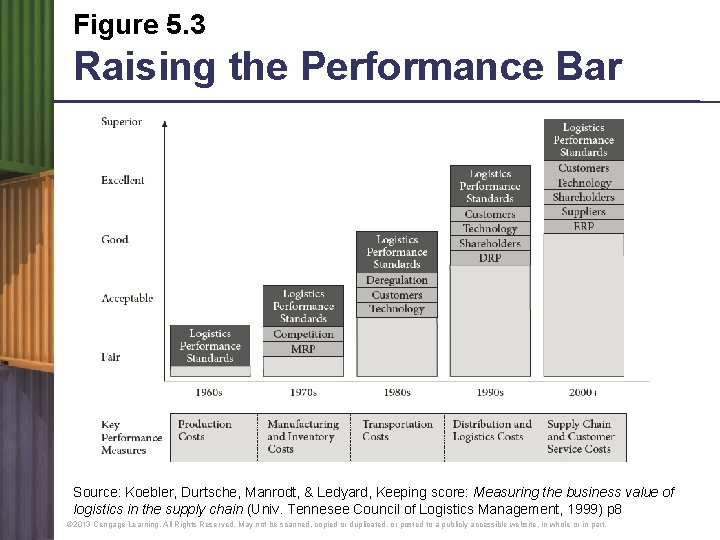 Figure 5. 3 Raising the Performance Bar Source: Koebler, Durtsche, Manrodt, & Ledyard, Keeping