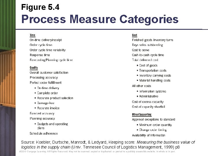 Figure 5. 4 Process Measure Categories Source: Koebler, Durtsche, Manrodt, & Ledyard, Keeping score: