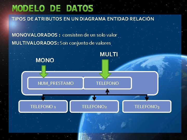 TIPOS DE ATRIBUTOS EN UN DIAGRAMA ENTIDAD RELACIÓN MONOVALORADOS : consisten de un solo TIPOS DE ATRIBUTOS EN UN DIAGRAMA ENTIDAD RELACIÓN MONOVALORADOS : consisten de un solo