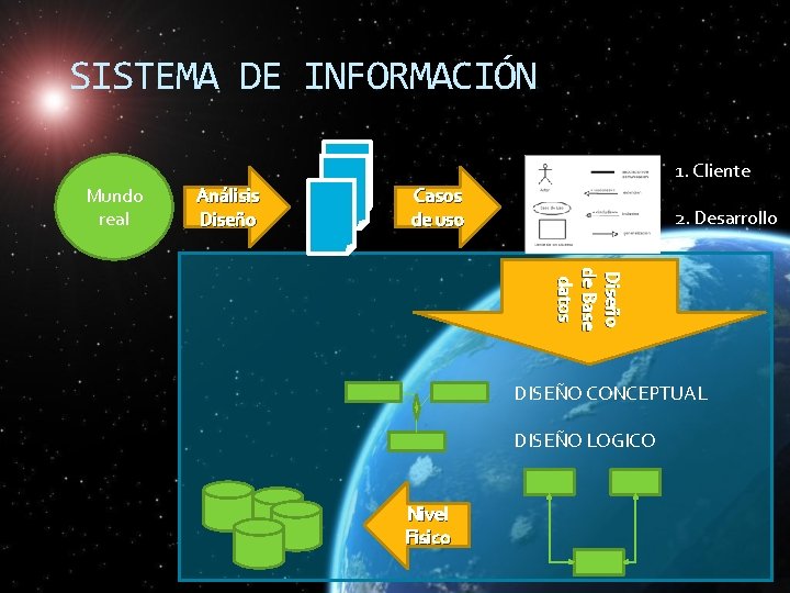 SISTEMA DE INFORMACIÓN 1. Cliente Mundo real Análisis Diseño Casos de uso 2. Desarrollo SISTEMA DE INFORMACIÓN 1. Cliente Mundo real Análisis Diseño Casos de uso 2. Desarrollo
