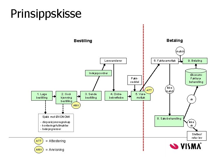 Prinsippskisse Betaling Bestilling match Leverandører 6. Fakturamottak Innkjøpsordrer Økonomi Fakturabehandling Pakkseddel ATT 1. Lage