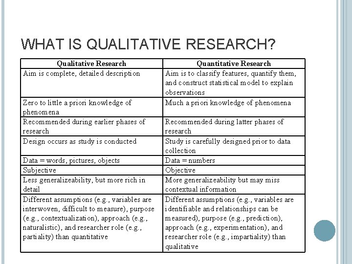 WHAT IS QUALITATIVE RESEARCH? Qualitative Research Aim is complete, detailed description Zero to little