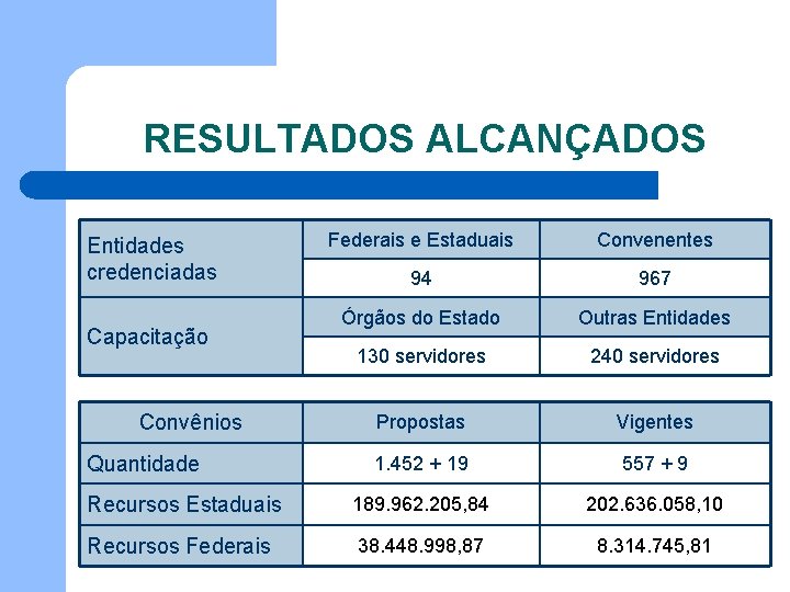 RESULTADOS ALCANÇADOS Federais e Estaduais Convenentes 94 967 Órgãos do Estado Outras Entidades 130