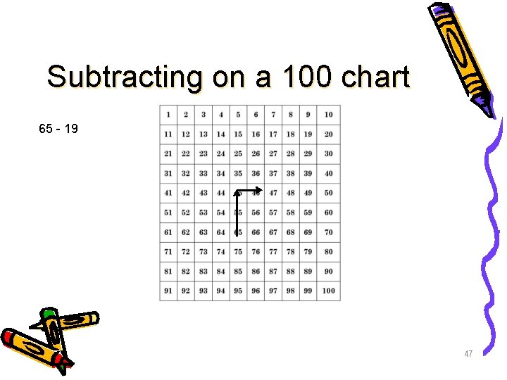 Subtracting on a 100 chart 65 - 19 47 