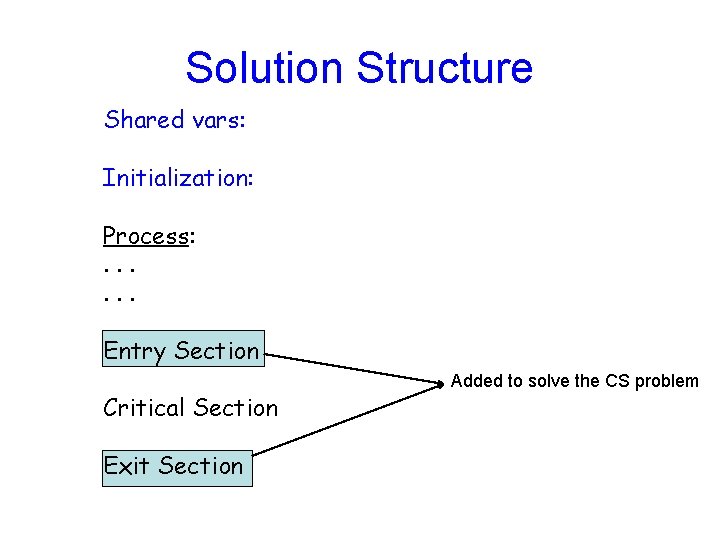 Solution Structure Shared vars: Initialization: Process: . . . Entry Section Critical Section Exit